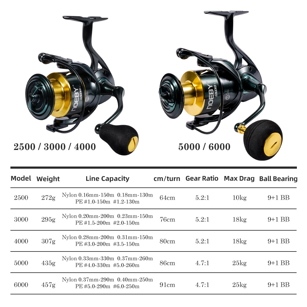 Noeby carretel de pesca girató - Daiwa Reel Bg avaliação e preço